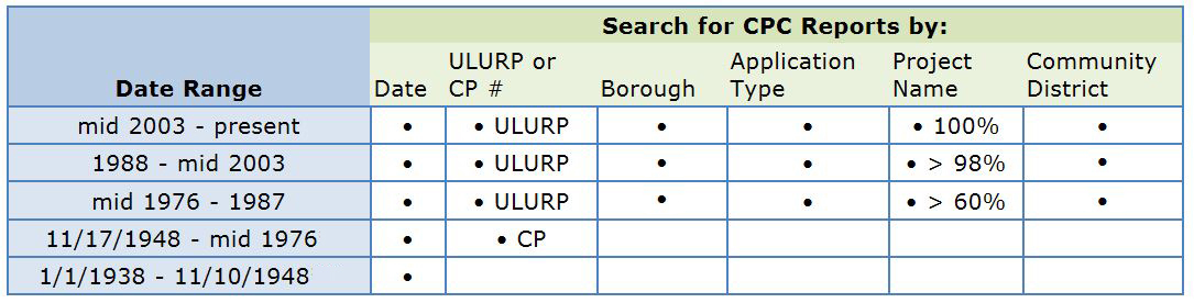 Please note that each CPC application and report was identified by a CP ...